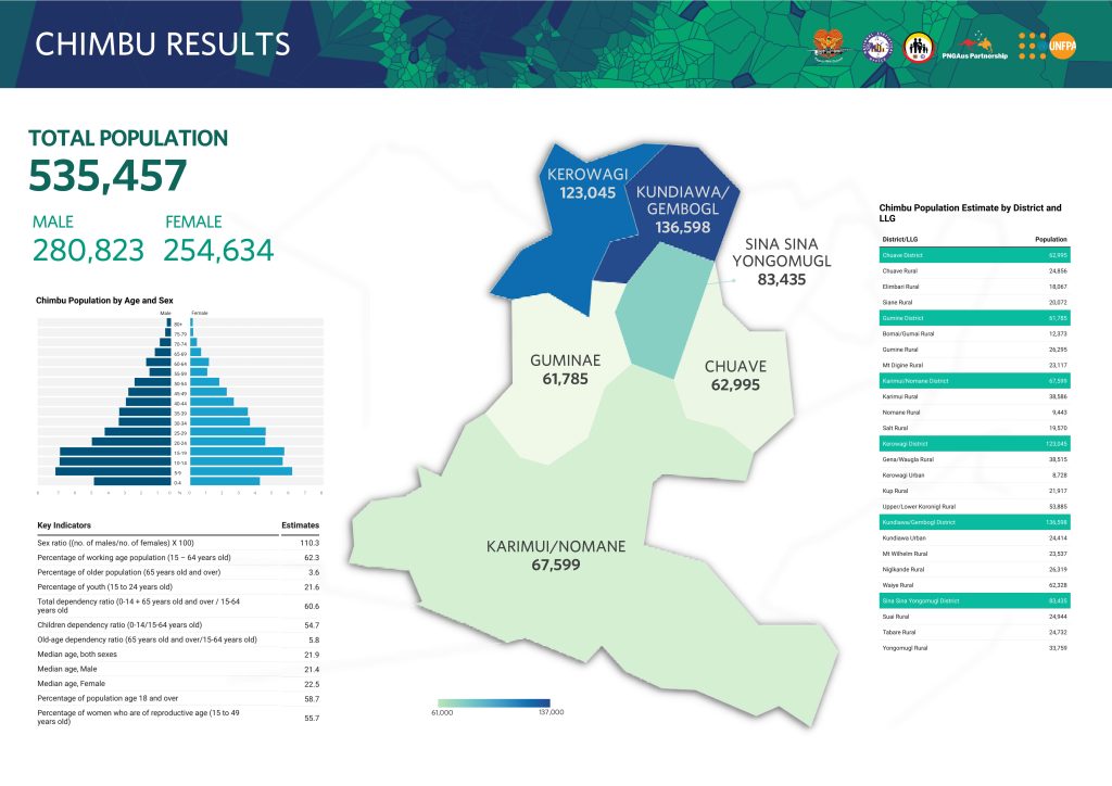 Chimbu infographic